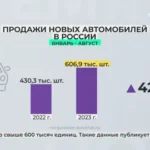 В России растут продажи автотранспорта. Вышла свежая статистика